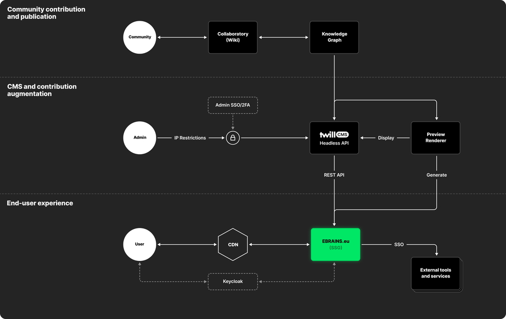 Ebrains 13 Techstack